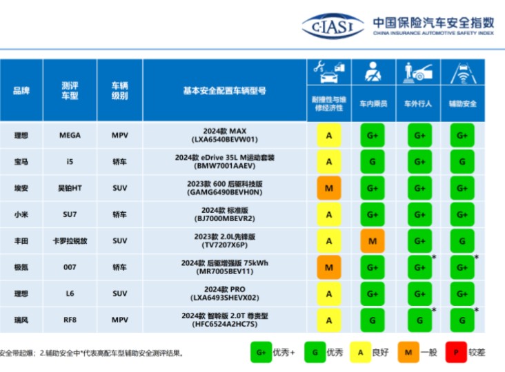 中保研2024年第一次成绩公布,卡罗拉锐放垃圾,小米SU7以及理想MEGA等车很优秀!哔哩哔哩bilibili