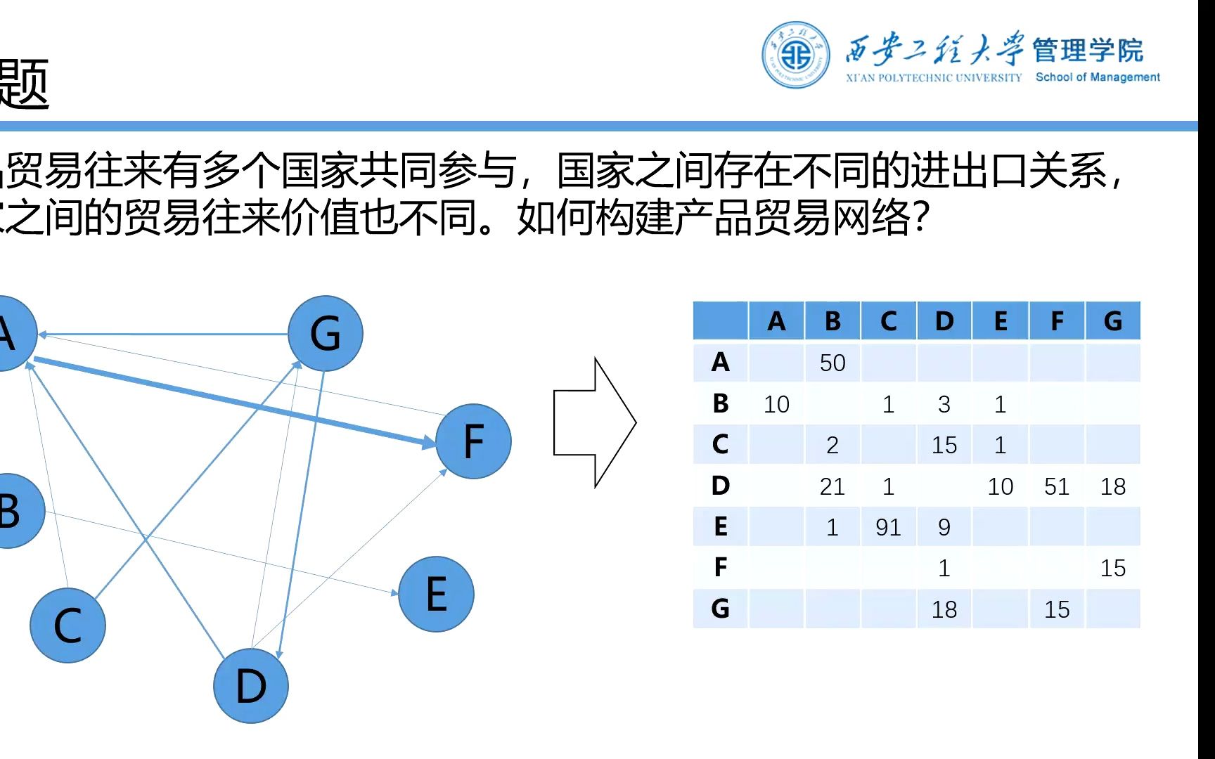 社会网络分析:石油贸易网络哔哩哔哩bilibili