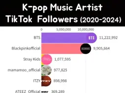 下载视频: Kpop音乐团体在Tik Tok粉丝数量在2020–2024排行榜