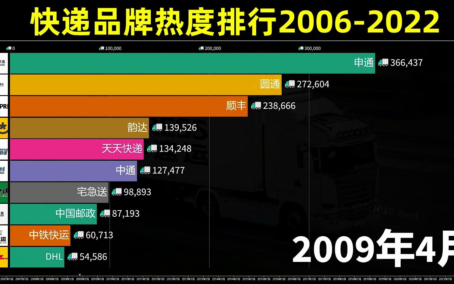 顺丰当之无愧的“空中霸主”!快递品牌热度排行20062022哔哩哔哩bilibili