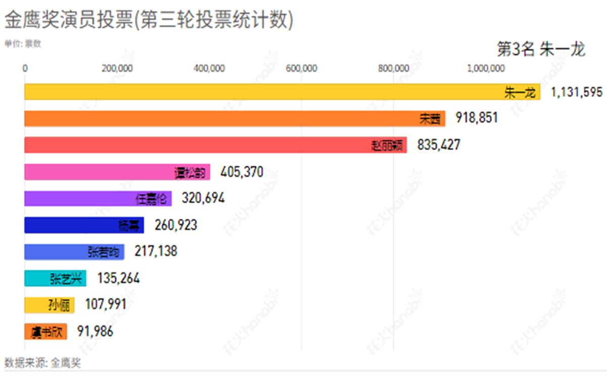 数据可视化金鹰奖演员投票第三轮投票统计数
