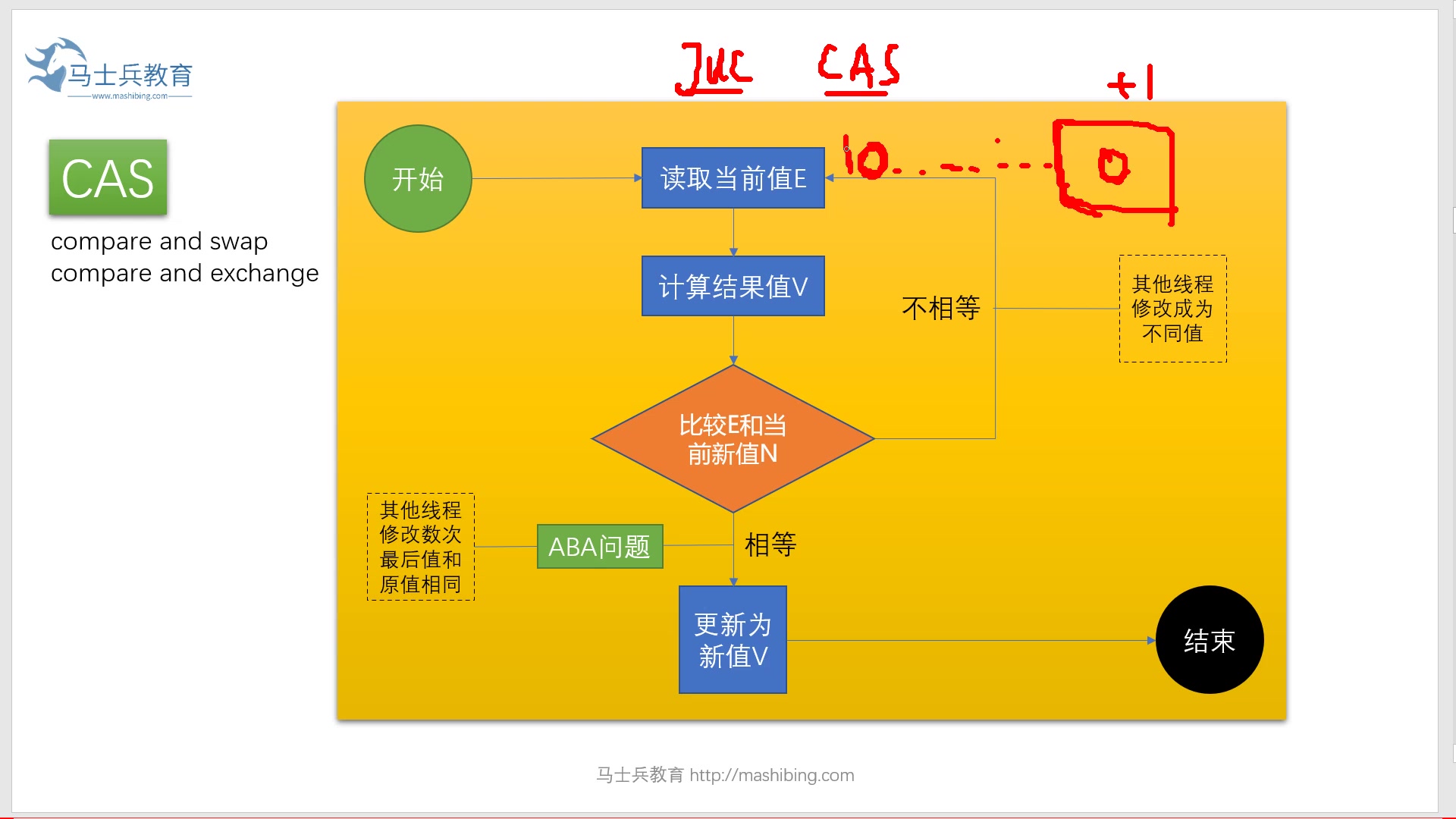 [图]马士兵老师讲：Synchronized新版深入详解forVIP内部资源