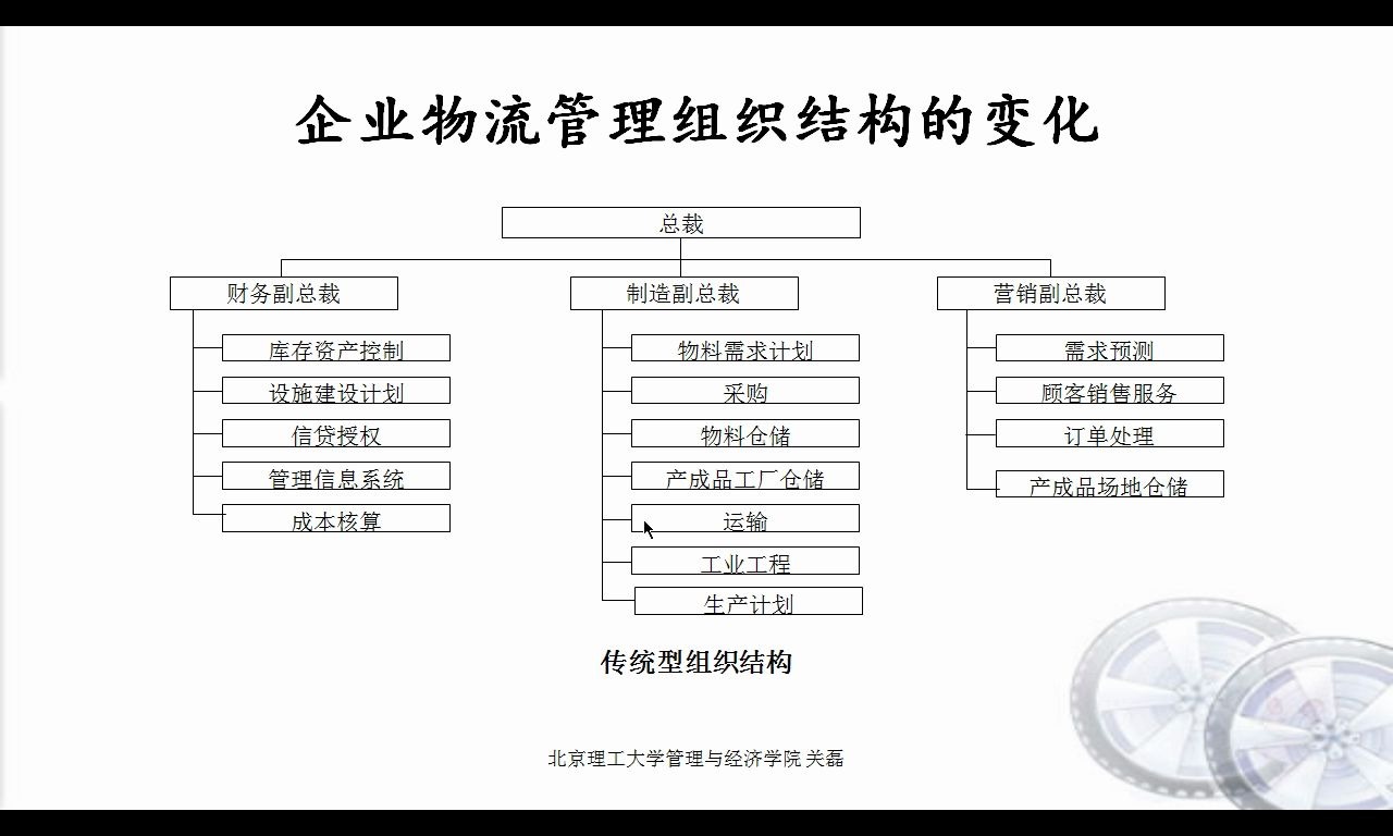 供应链管理的组织结构471供应链管理远程教育|夜大|面授|函授|家里蹲大学|宅在家|在家宅哔哩哔哩bilibili