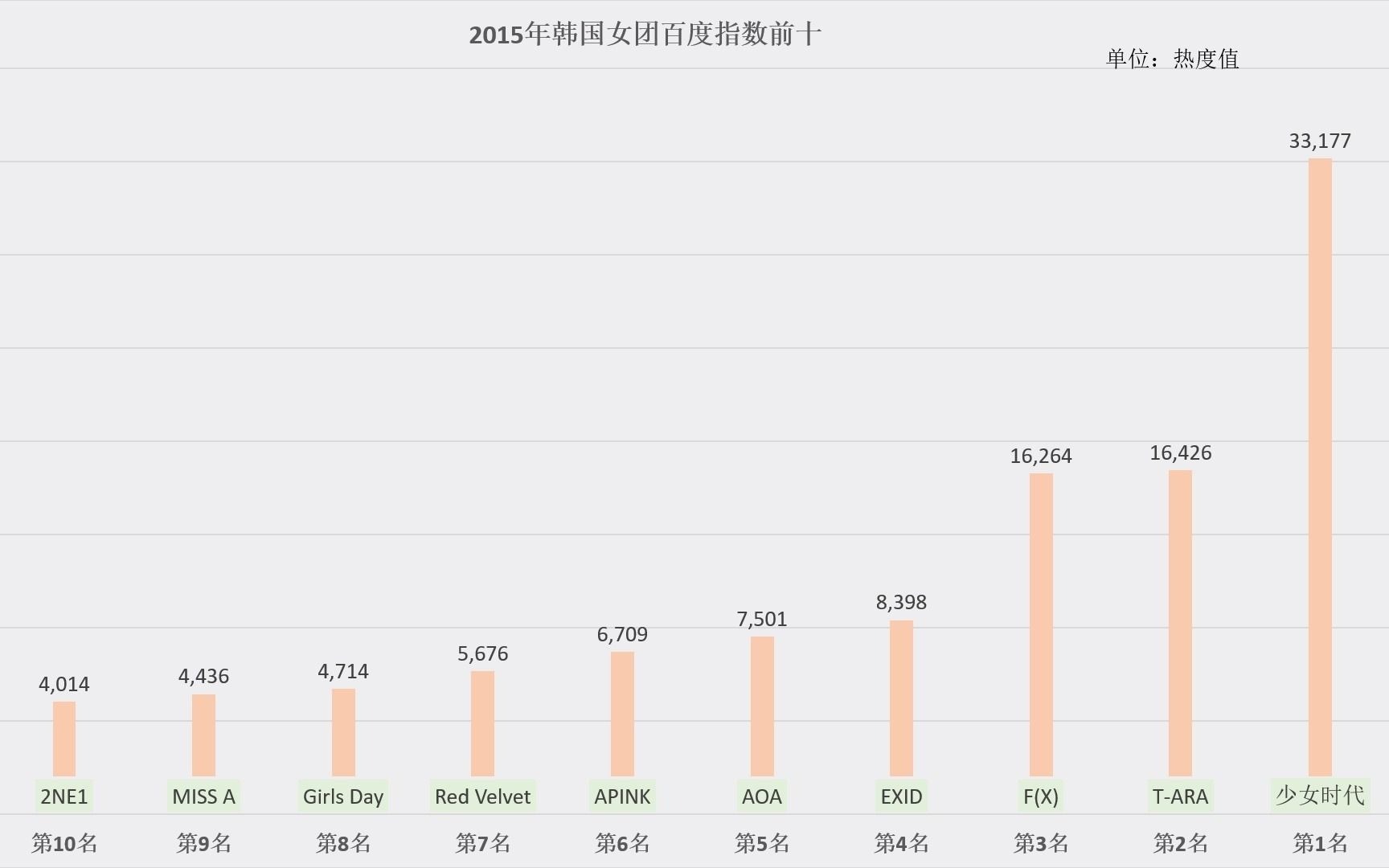 [图]哪个女团在中国人气高？历年韩国女团百度指数排名！