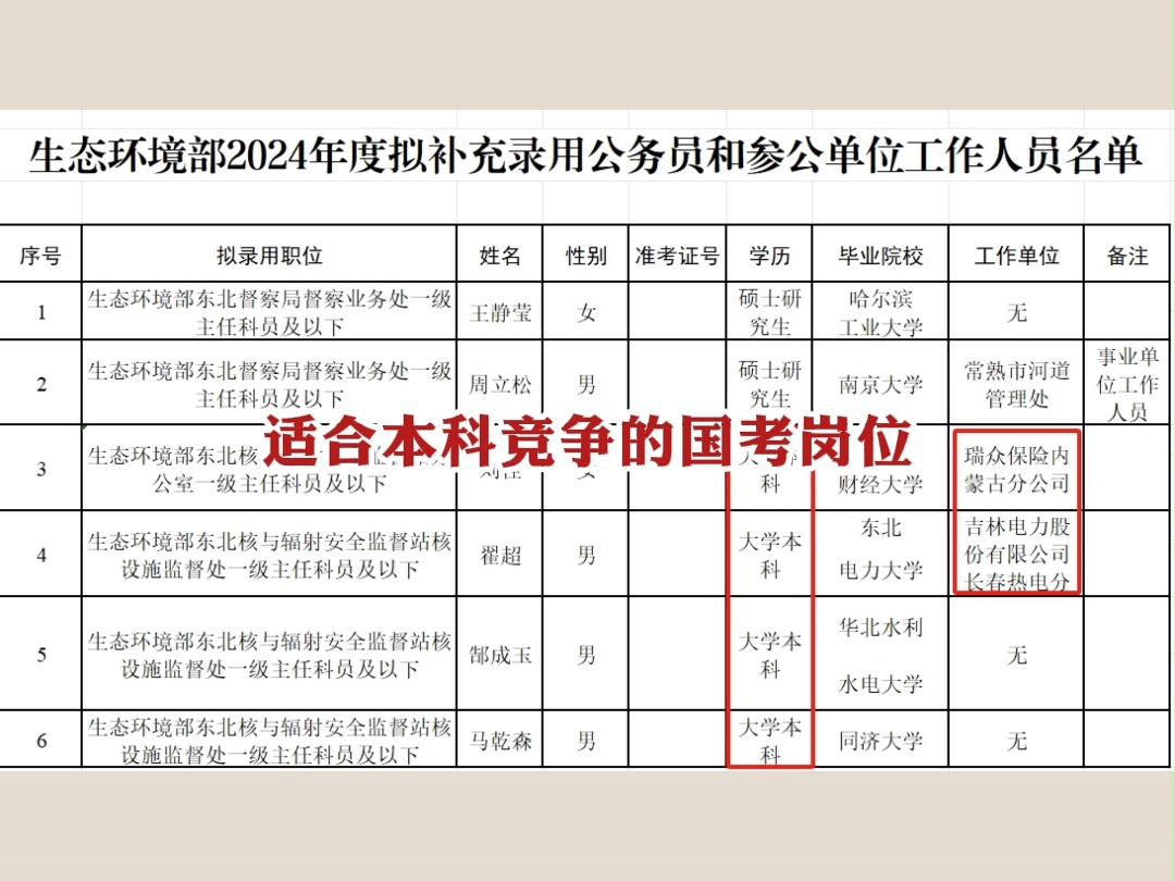 适合本科生竞争的国考岗位哔哩哔哩bilibili