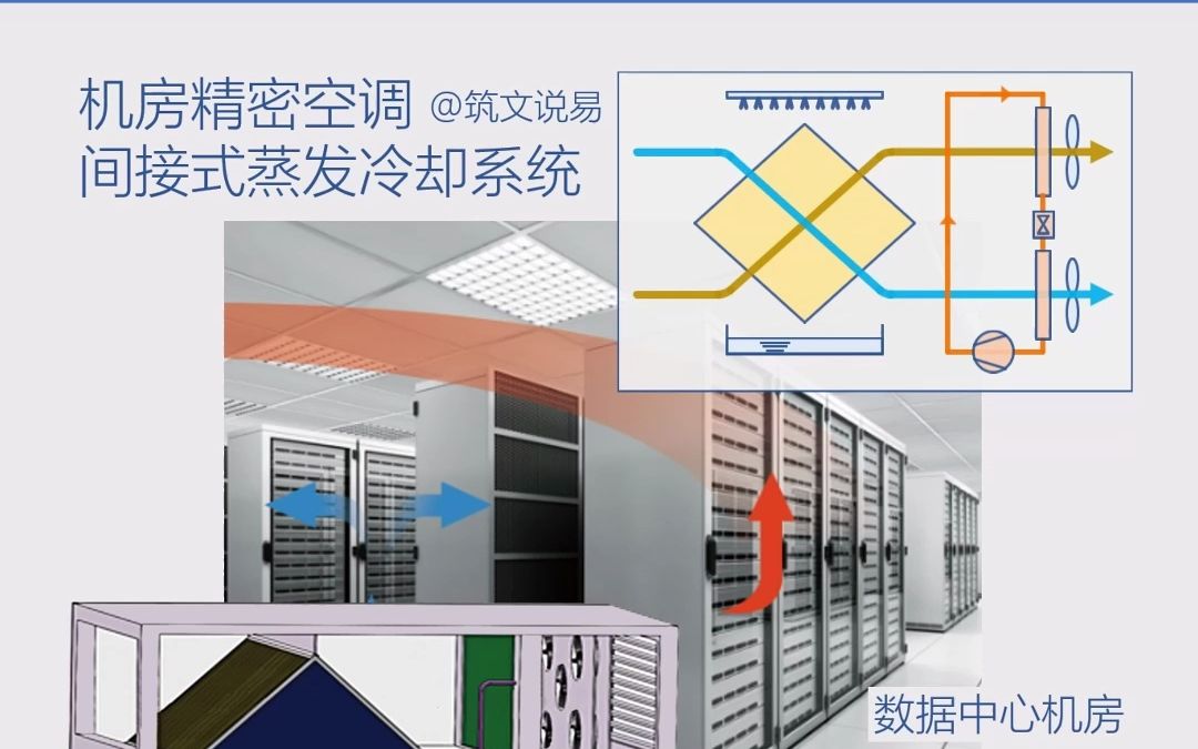 机房精密空调,间接式蒸发冷却系统原理,利用室外空气自然冷却哔哩哔哩bilibili