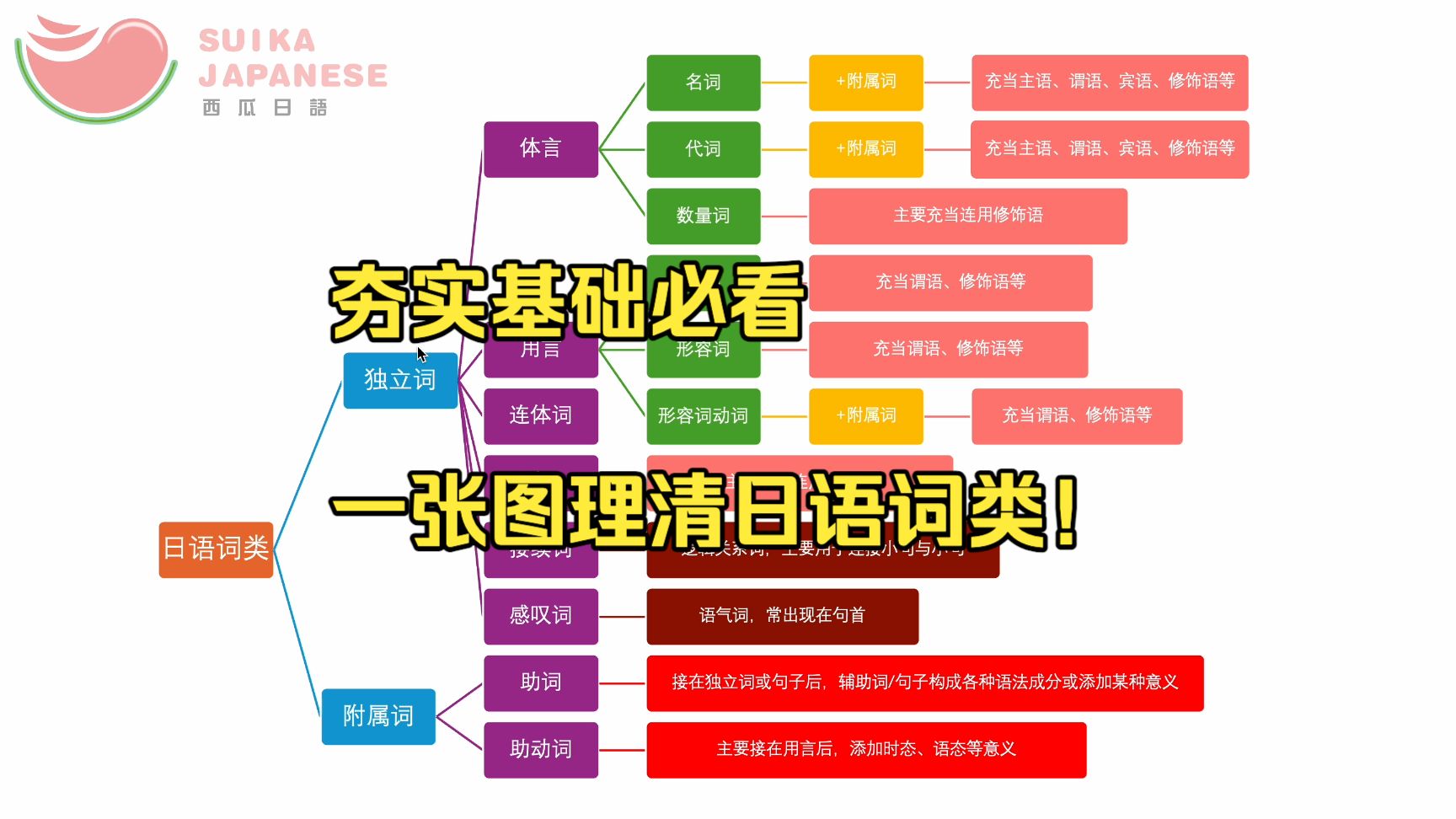 夯实基础必看｜一张图讲清日语词类！
