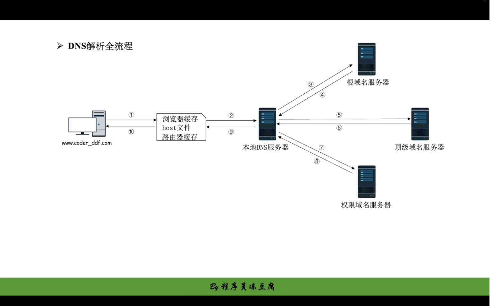 从浏览器地址栏中输入URL到展现页面的全过程(DNS解析的流程)