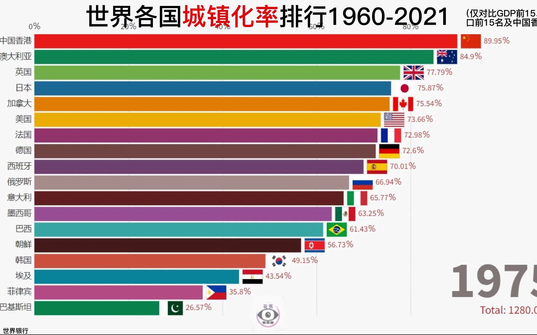 世界各国城镇化率排行哔哩哔哩bilibili