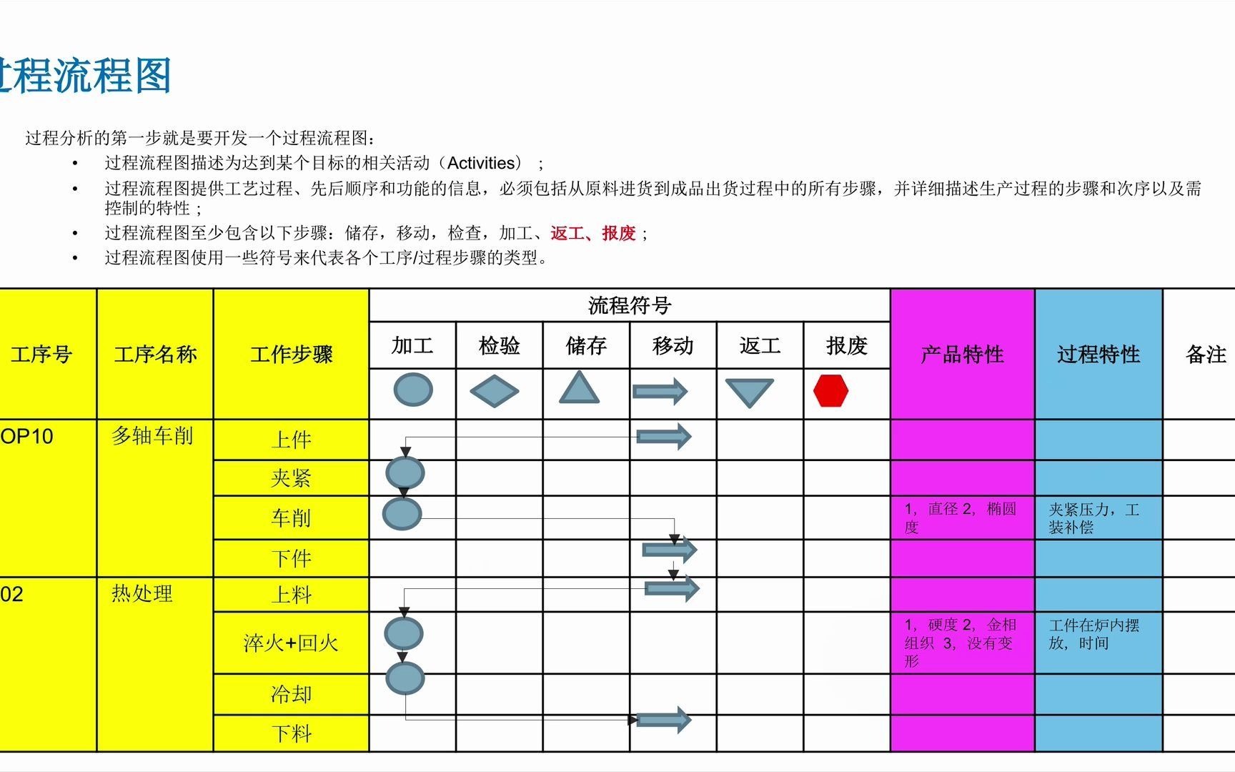 过程流程图哔哩哔哩bilibili