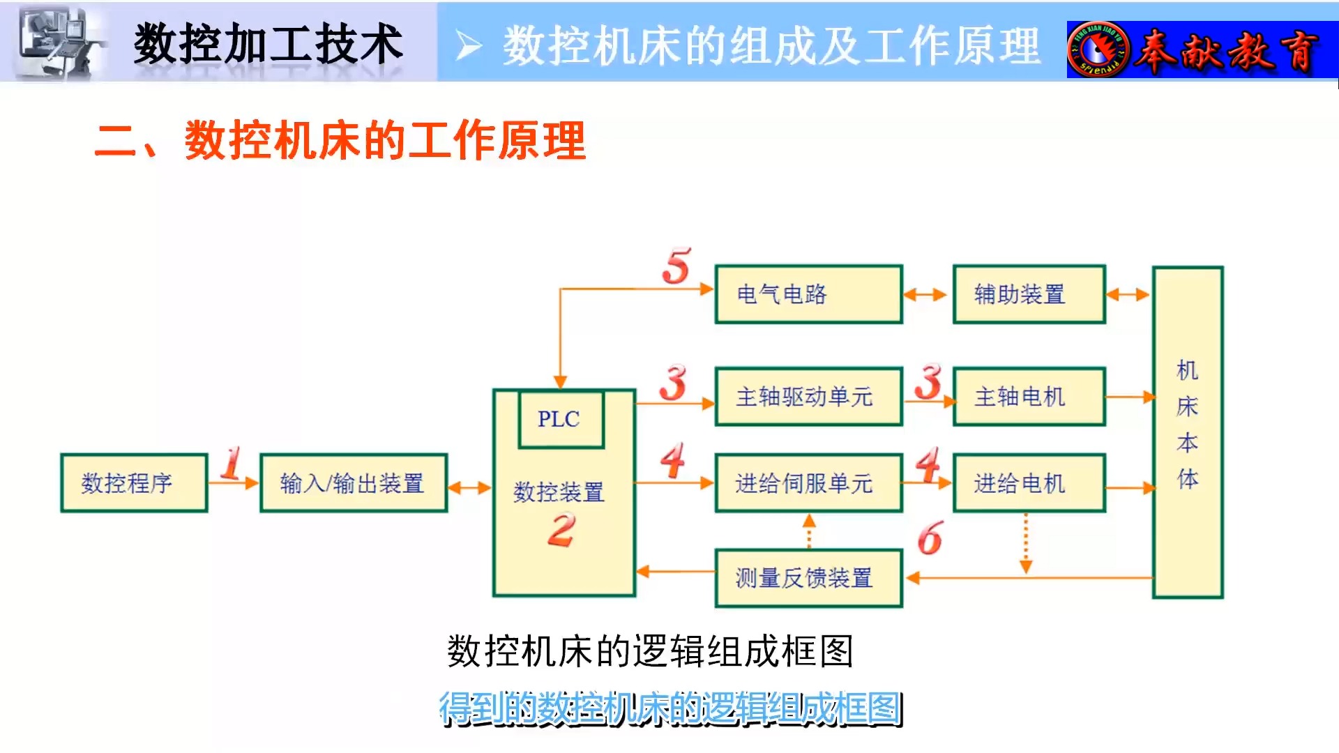 自动车床调机步骤图片