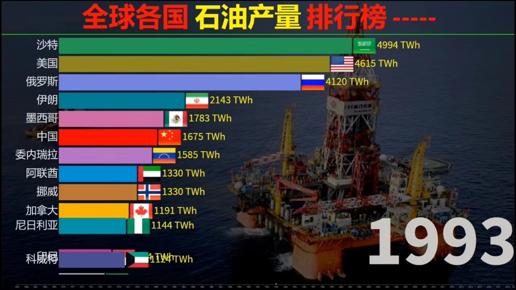 世界各国石油产量排名.哔哩哔哩bilibili