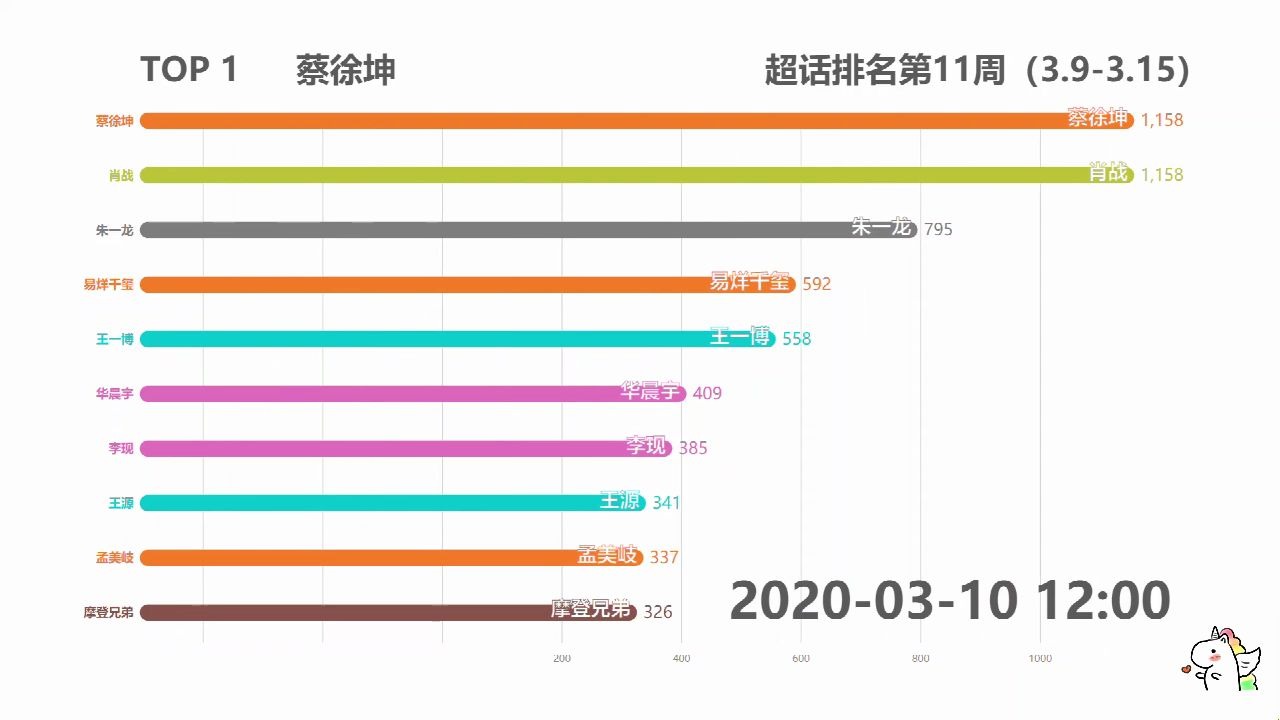 【数据可视化】微博超话排行榜2020年第11周(3.93.15)哔哩哔哩bilibili