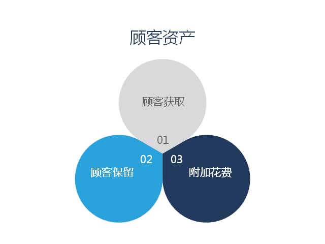 解读科特勒营销管理42顾客资产哔哩哔哩bilibili