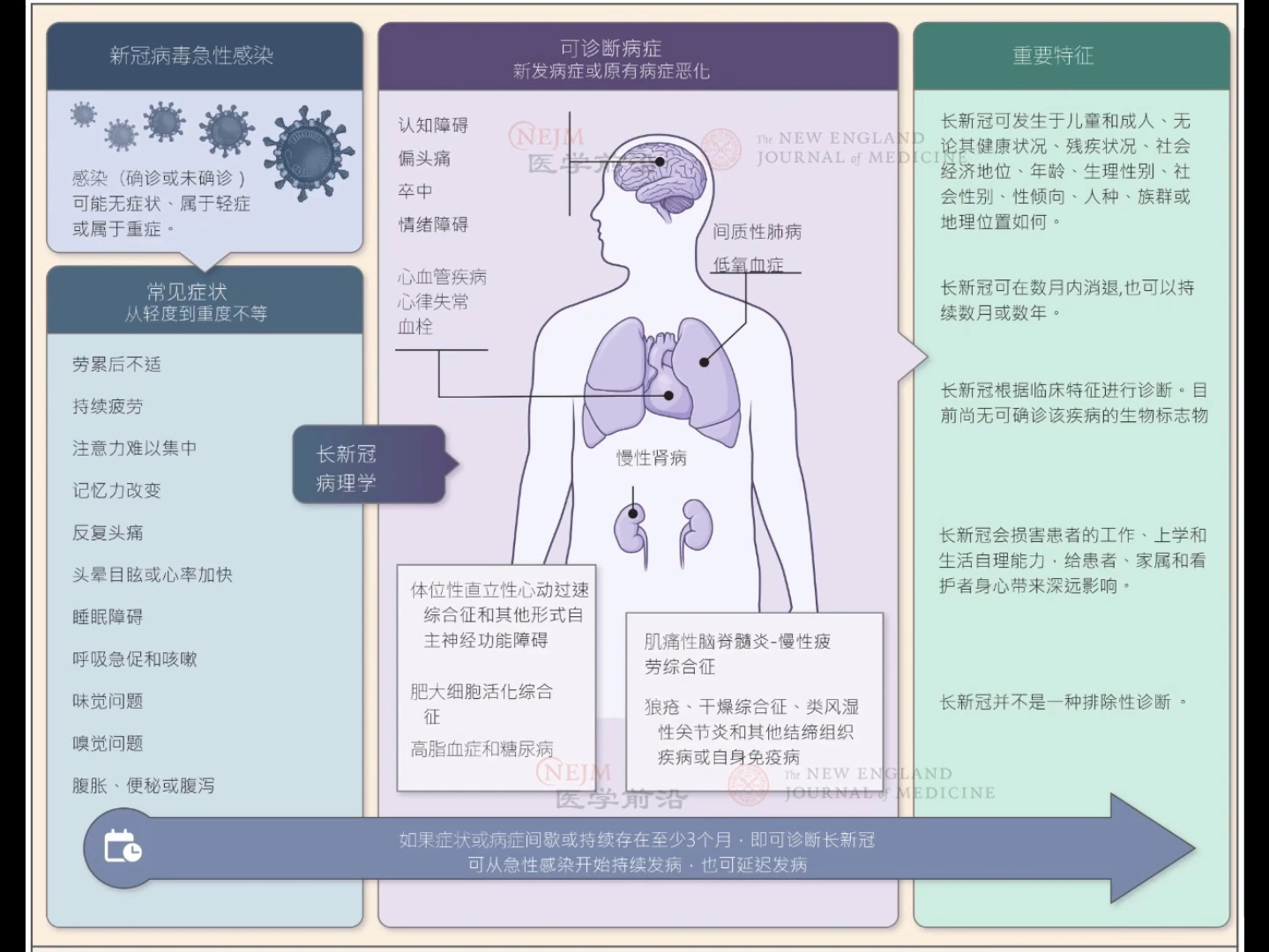 NEJM:长新冠正式定义公布(文章在简介)哔哩哔哩bilibili