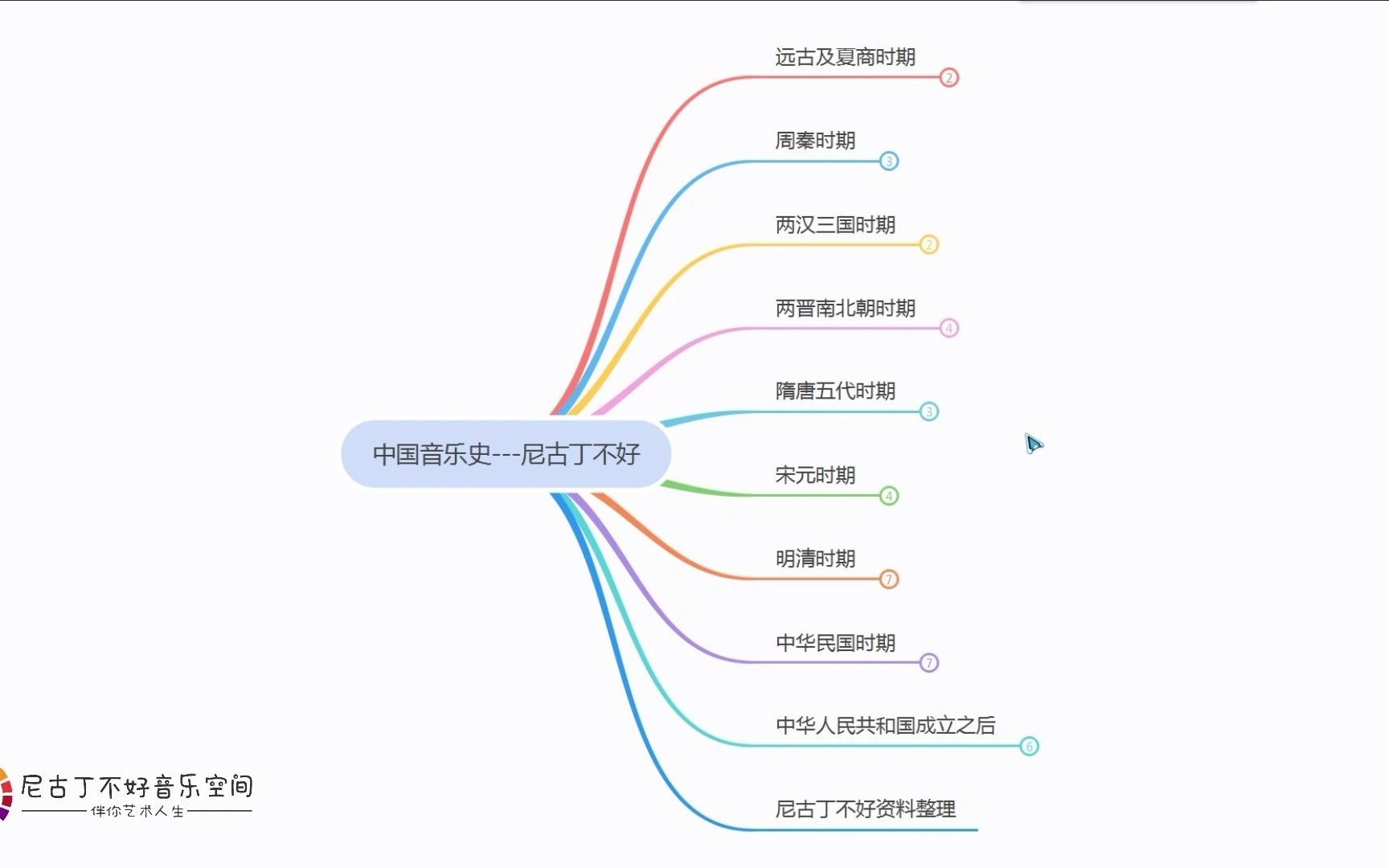 [图]考试笔记-中国音乐简史-mind master(思维导图整理)