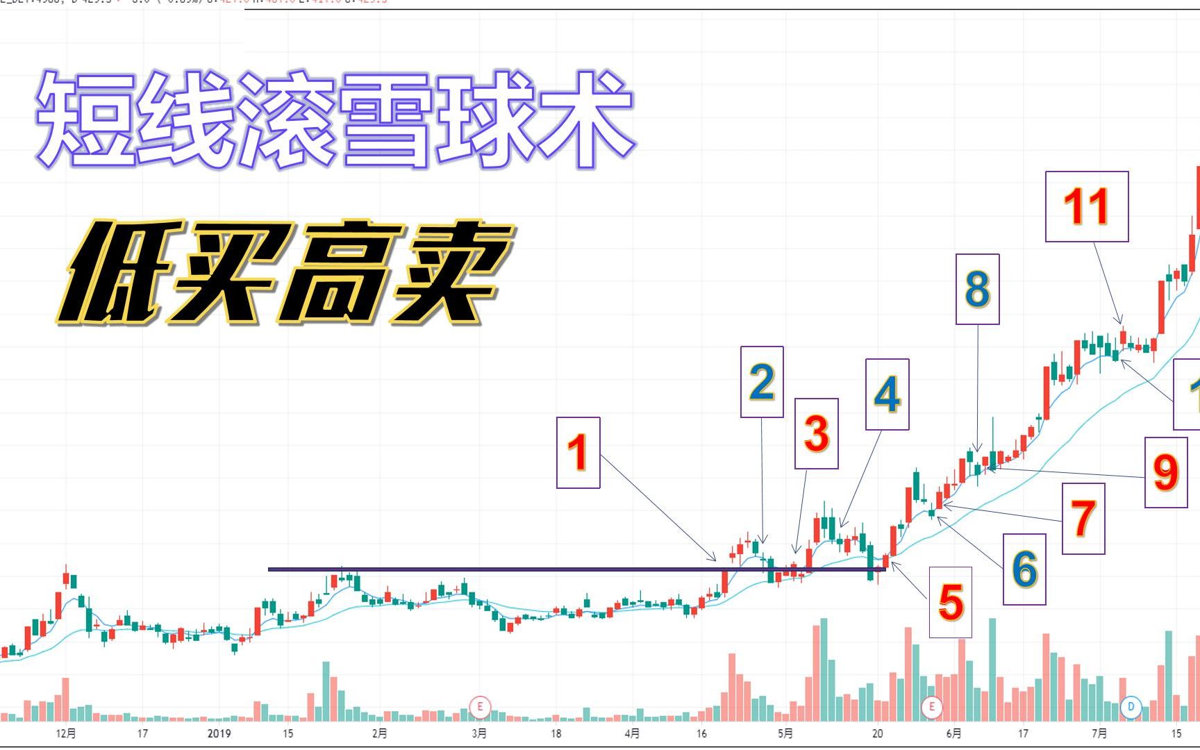 [图]用一根均线做短线威力无穷，6次波段利润翻倍，悟透短线进一大步！