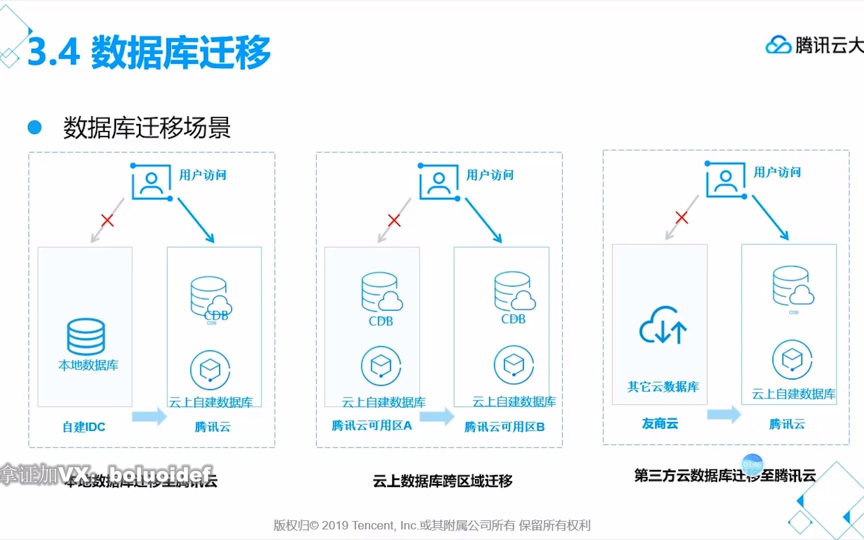 [图]腾讯云高级运维工程师03-上云迁移-03-数据迁移