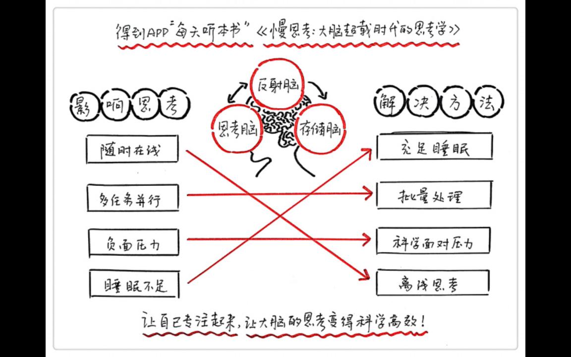 [图]《慢思考：大脑超载时代的思考学》每天听本书11·15