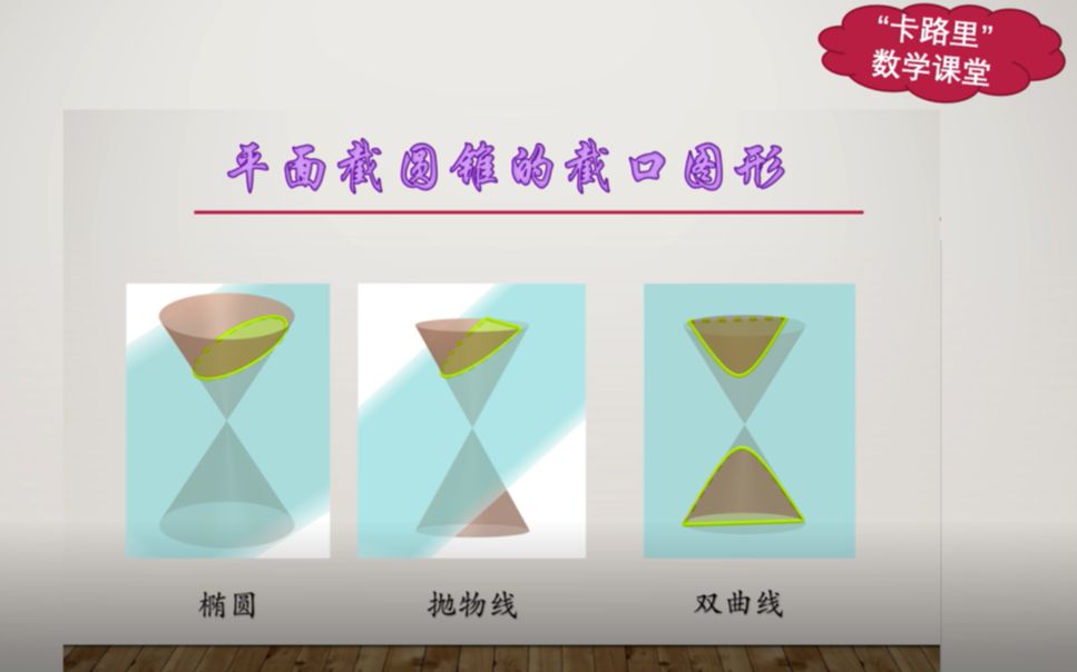 用斜面截双圆锥得到三种圆锥曲线