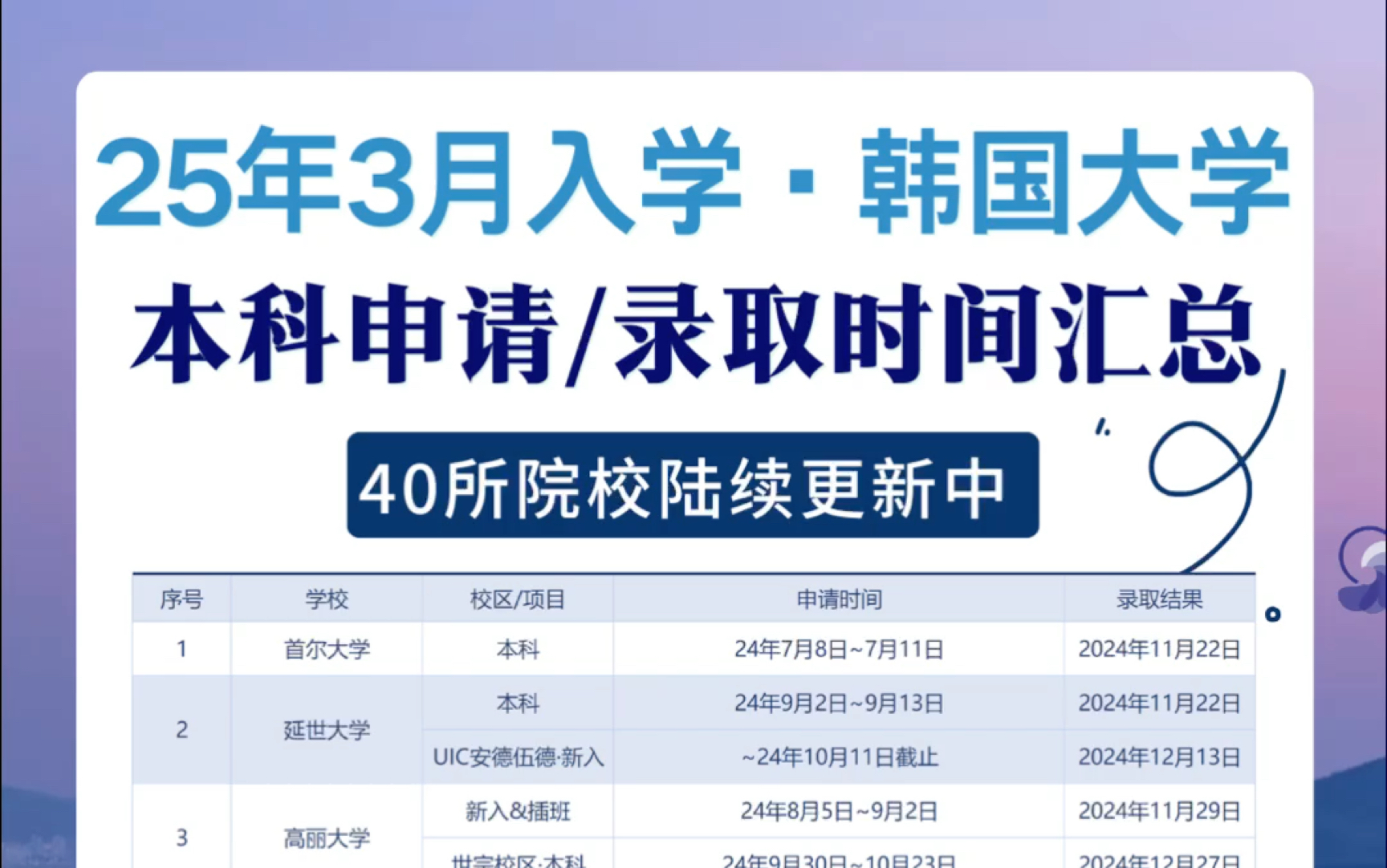 【木槿教育 韩国留学】2025年3月入学,韩国大学本科申请录取时间总汇,需要申请的同学抓紧时间!哔哩哔哩bilibili