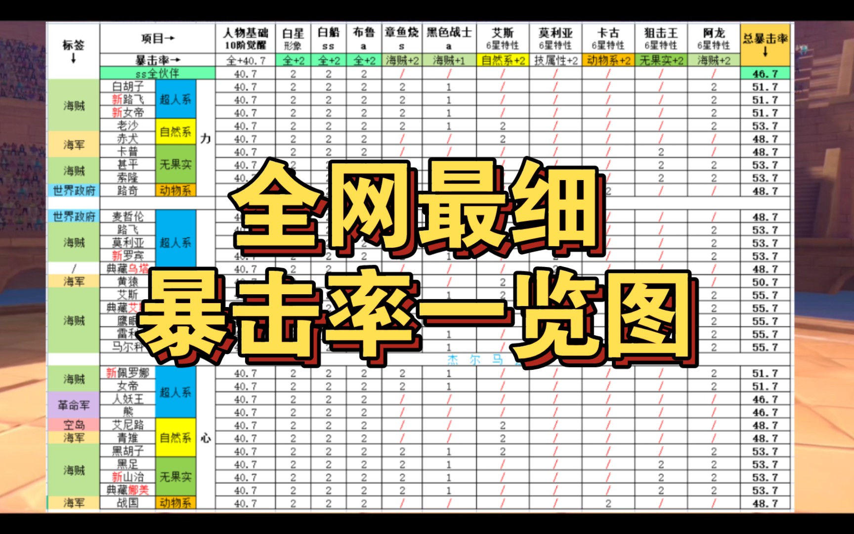 [图]全网最细【暴击率一览图】→航海王热血航线