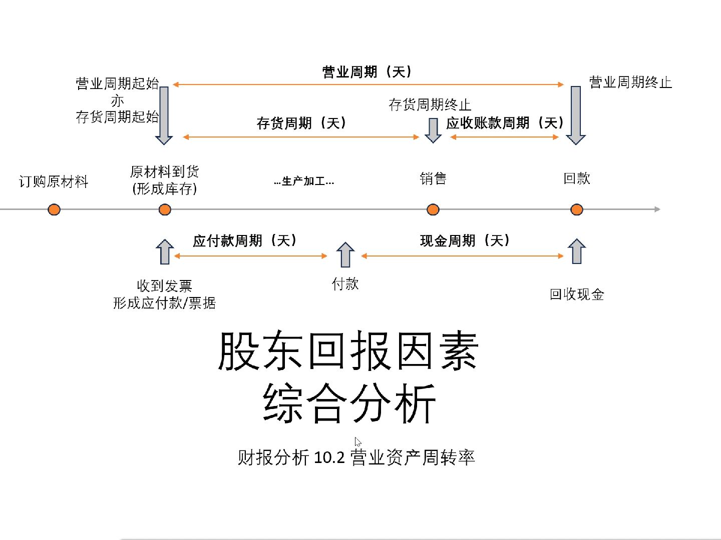 <财报分析> 10.2 股东回报分析 | 营业资产周转率分析哔哩哔哩bilibili