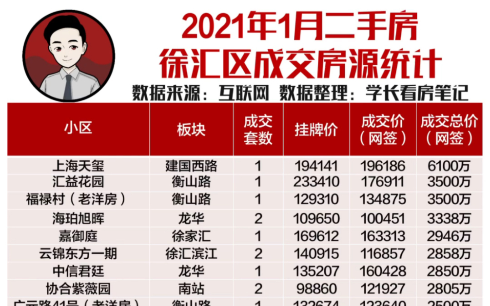 2021年1月二手房徐汇区成交房源统计 | 私信我,加入买房讨论群哔哩哔哩bilibili