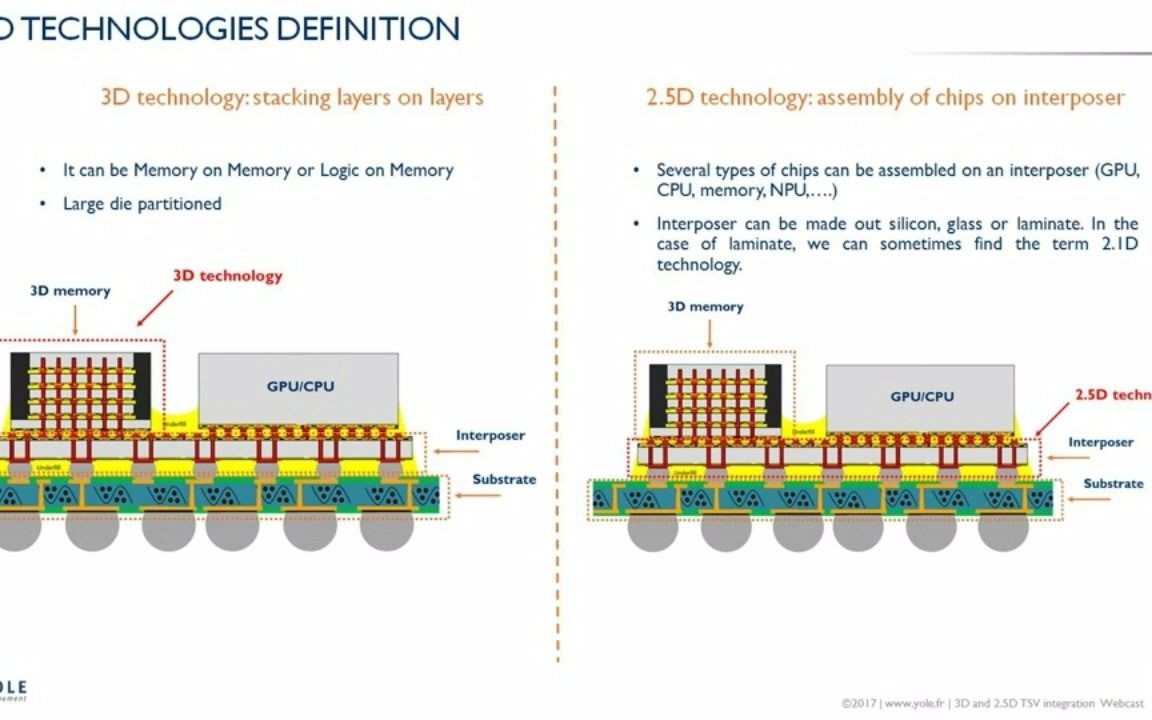 Webcast 3D and 2 5D TSV integration 2017哔哩哔哩bilibili