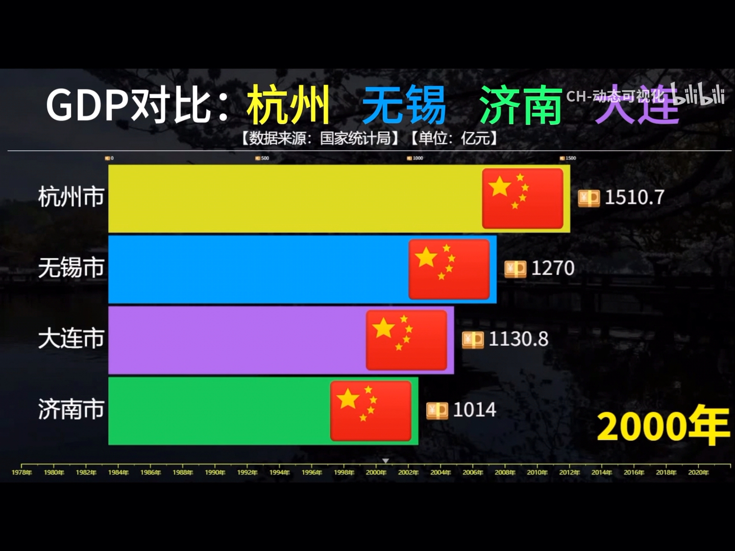 杭州vs无锡vs济南vs大连GDP.哔哩哔哩bilibili