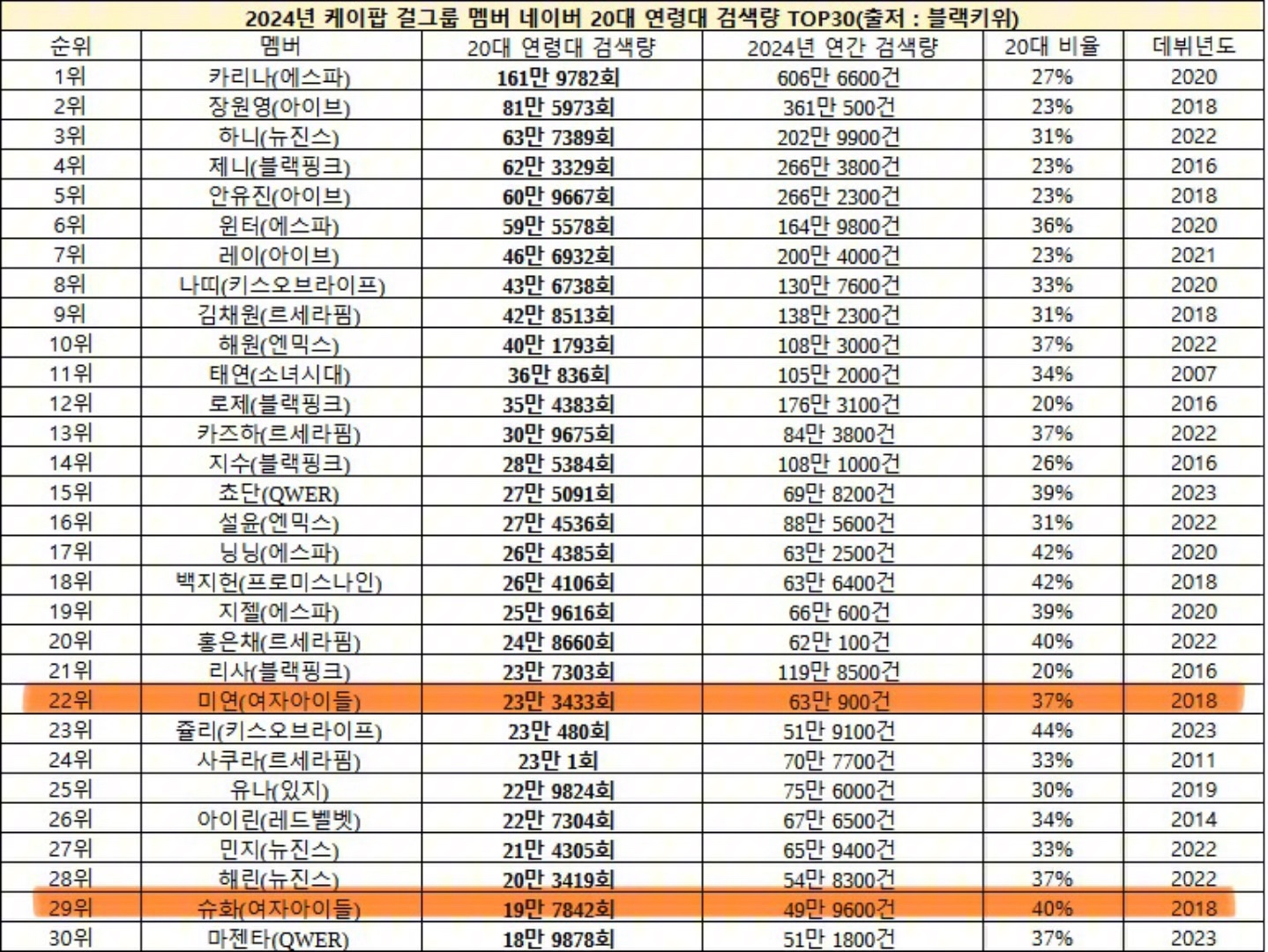 2024年Naver上 20 岁人群搜索最多的韩国流行女偶像 22.MIYEON 赵美延 29.SHUHUA叶舒华哔哩哔哩bilibili