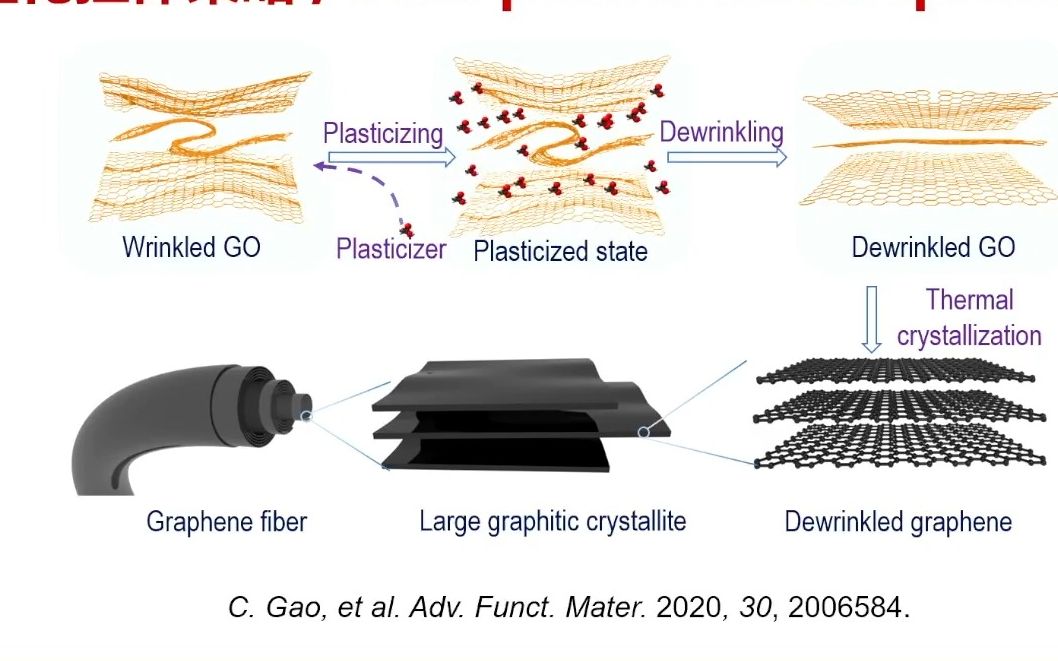 20231026浙江大学高超石墨烯从科学到产品哔哩哔哩bilibili