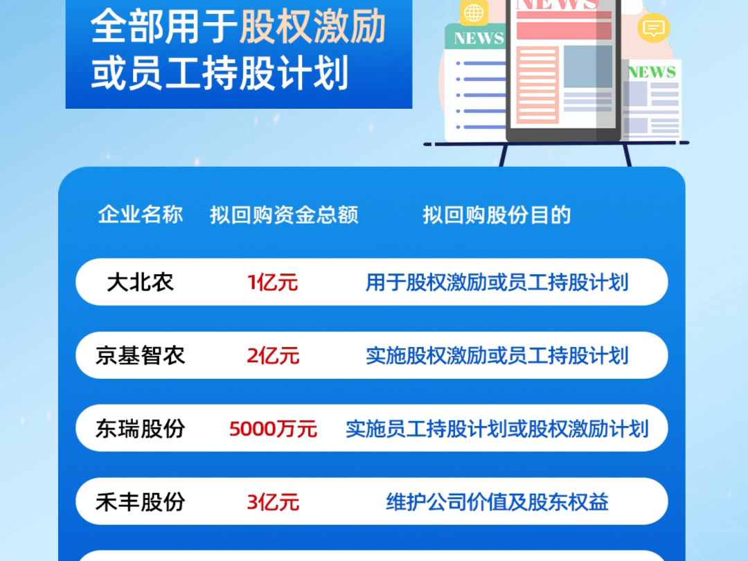 同比大幅增长!2024年多家企业回购股份,用于推出股权激励或员工持股计划,已有6家农牧企业推出回购方案哔哩哔哩bilibili