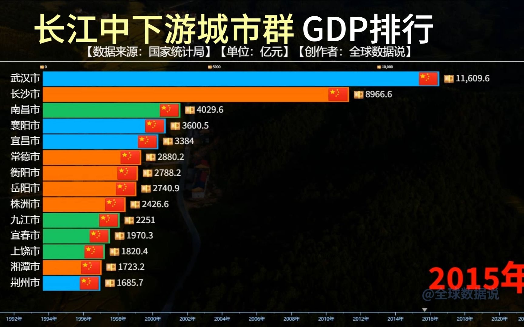 长江中下游城市群GDP排行,武汉一马当先,南昌正在崛起!哔哩哔哩bilibili