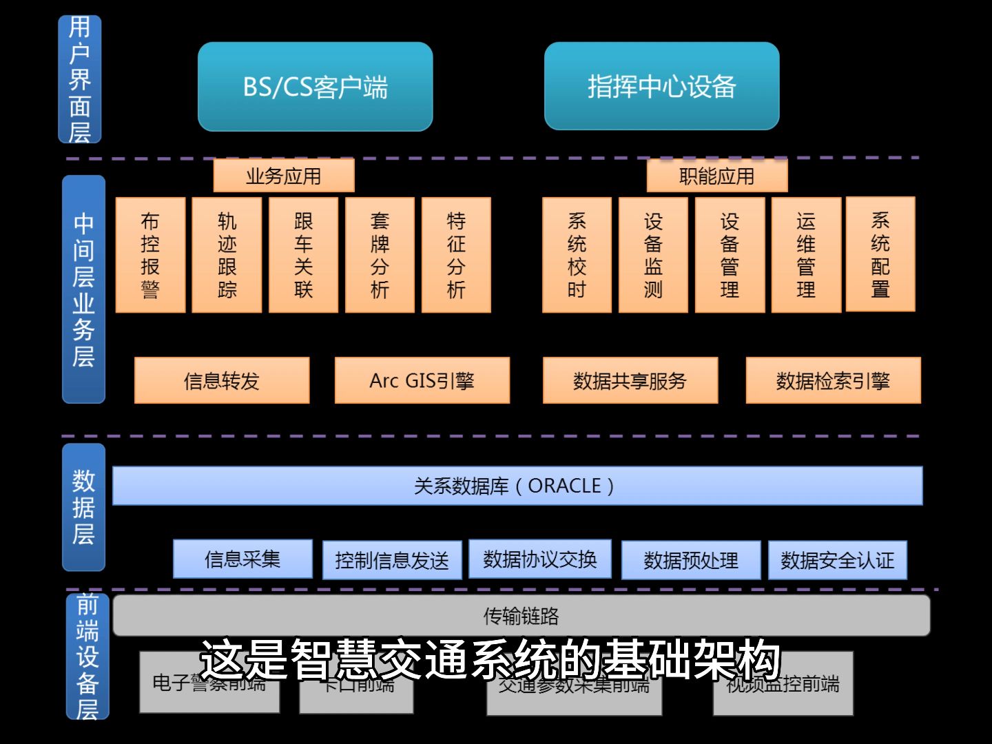 智慧交通系统的基本架构