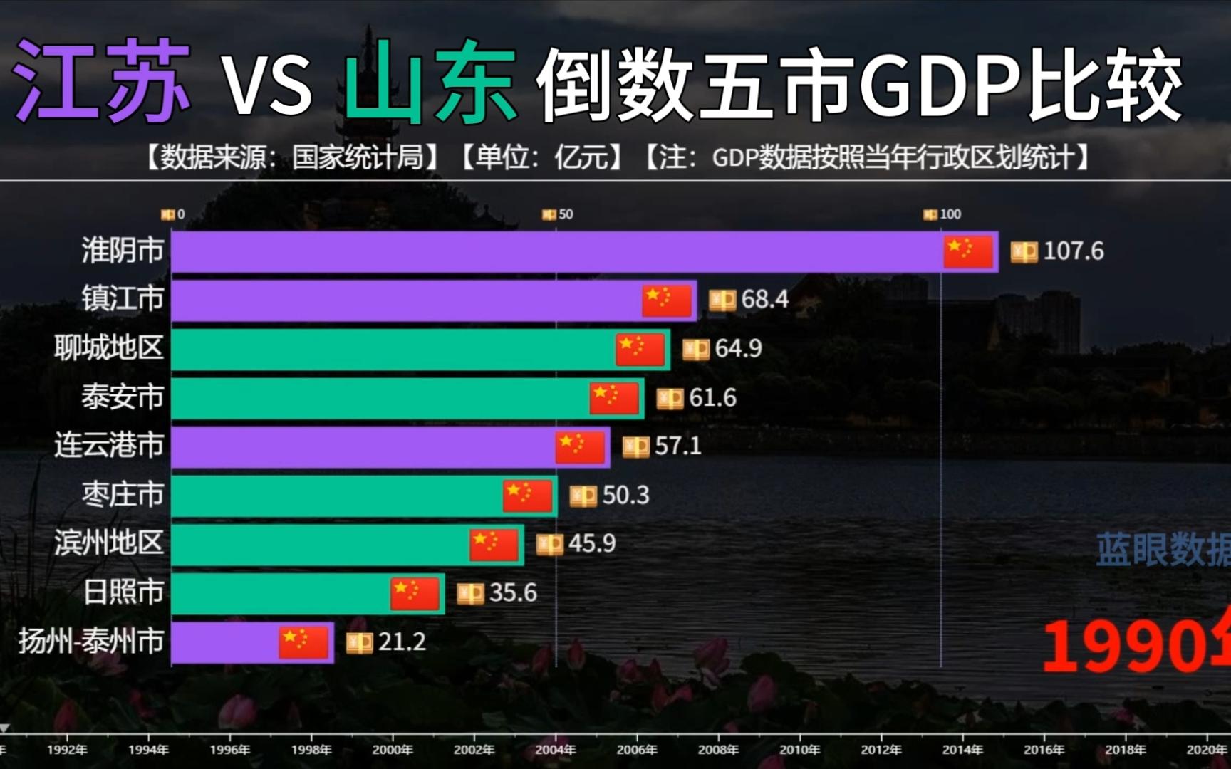 江苏VS山东倒数五市GDP比较,泰州排第一,连云港破4千亿哔哩哔哩bilibili