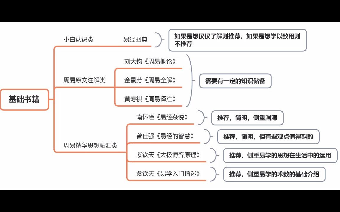 [图]易经入门V2.0（体系最完整，推荐书目最完备，易经周易入门必收藏）