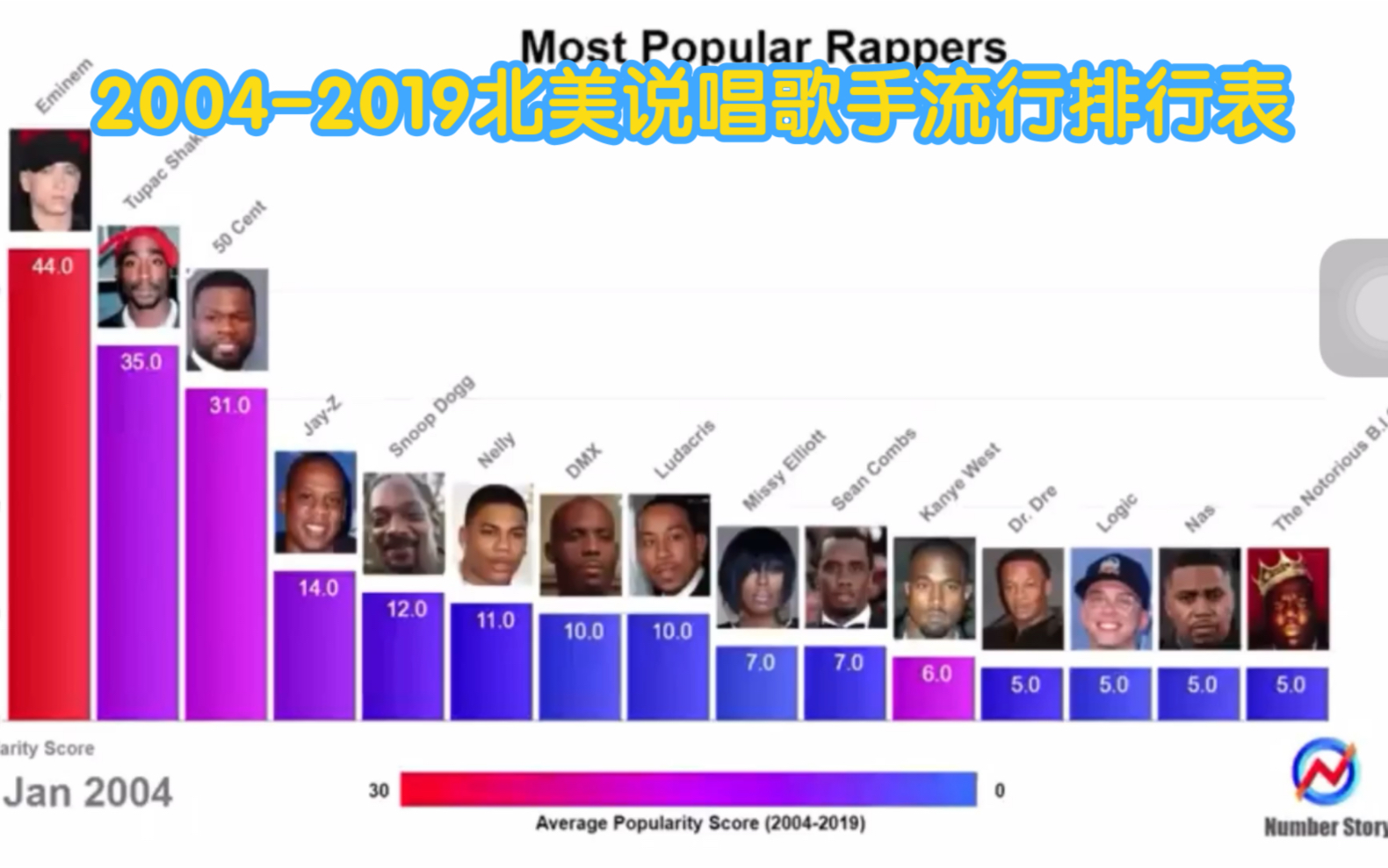 20042019北美说唱歌手流行排行图表哔哩哔哩bilibili