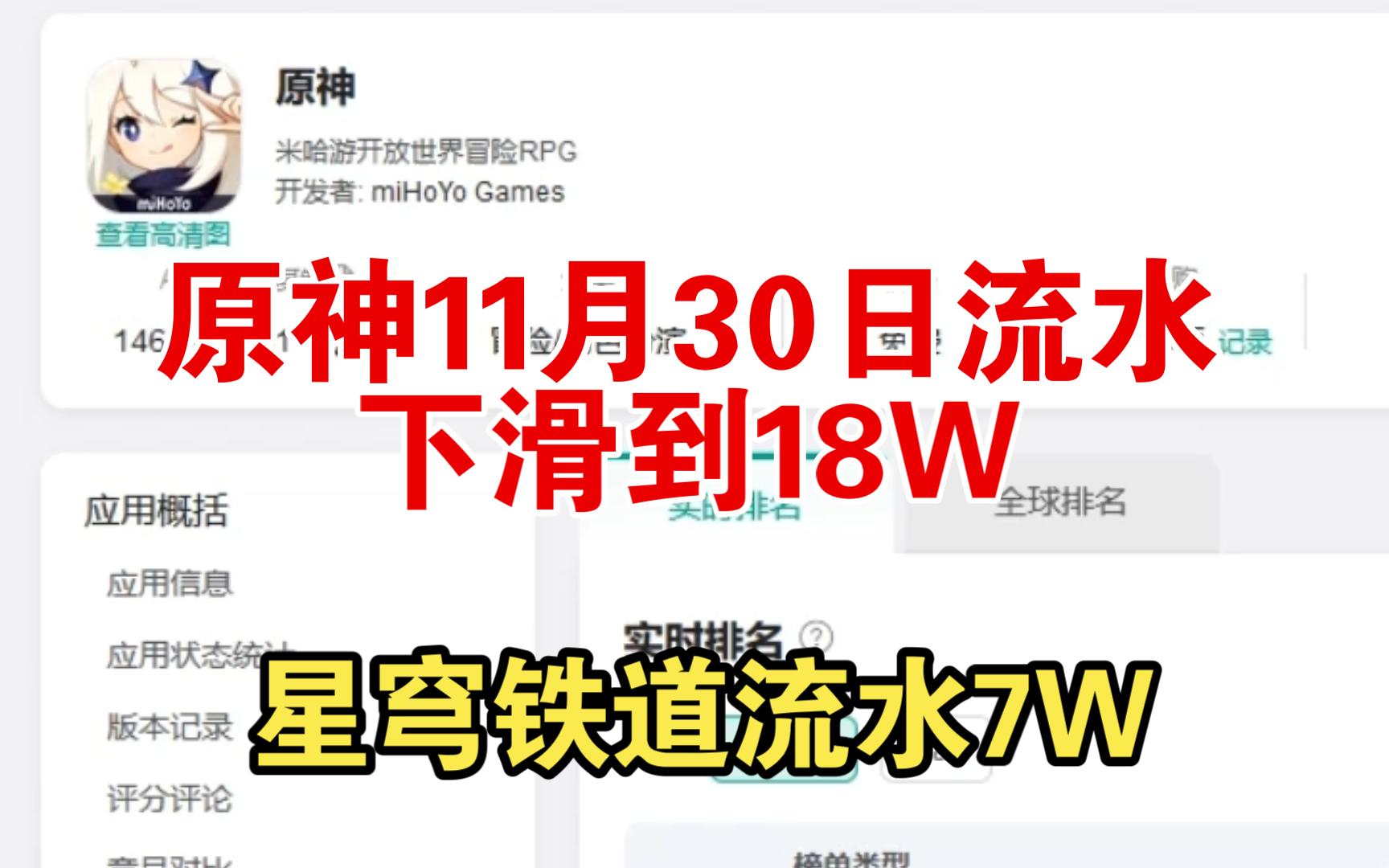 原神11月30日恰斯卡卡池流水下滑到18W,星穹铁道流水7W.哔哩哔哩bilibili原神