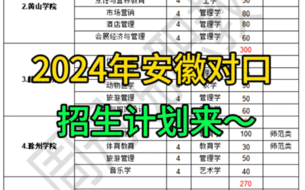 安徽省2024年本科对口招生计划来了~需要原版的同学请私信#对口高考 #安徽对口高考 #升学规划哔哩哔哩bilibili