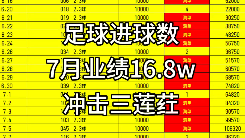 足球进球数,昨天晚上瑞超又了,今天冲击一波3莲荭,7月业绩来到16个多哔哩哔哩bilibili