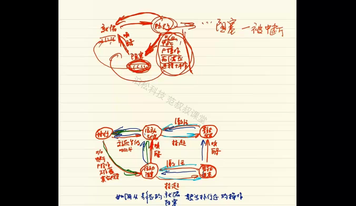 [图]操作系统（【进程管理】（三态转换、PV操作、生产者消费者问题））