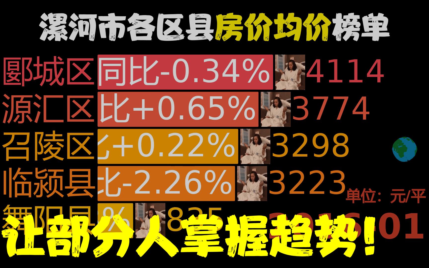 近86月201601202303,漯河市各区县房价,舞阳县同比涨428.84%哔哩哔哩bilibili