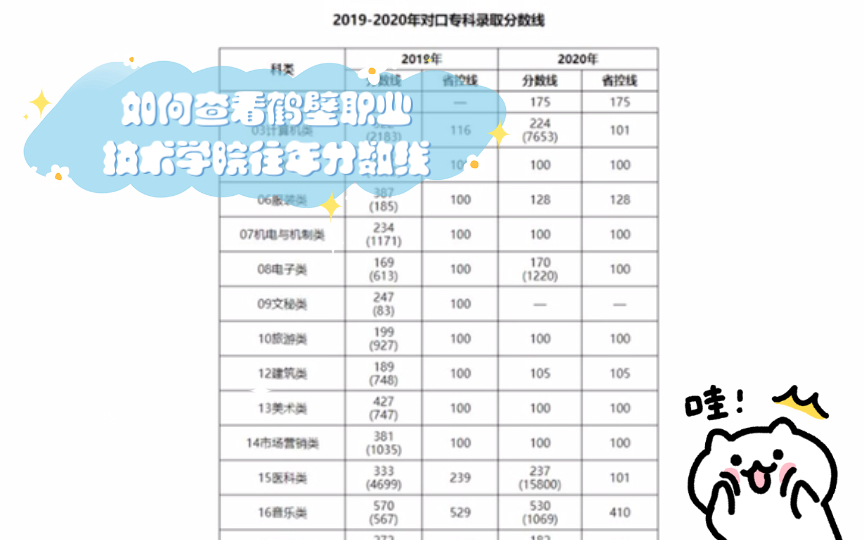 如何查看鹤壁职业技术学院往年分数线哔哩哔哩bilibili