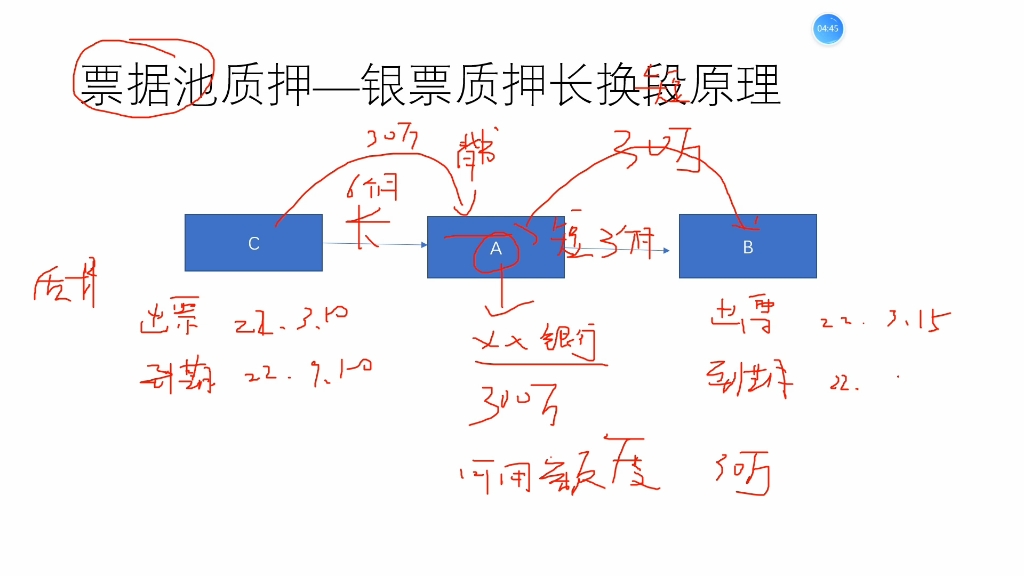 票据池银票质押业务–长票换短票的原理哔哩哔哩bilibili