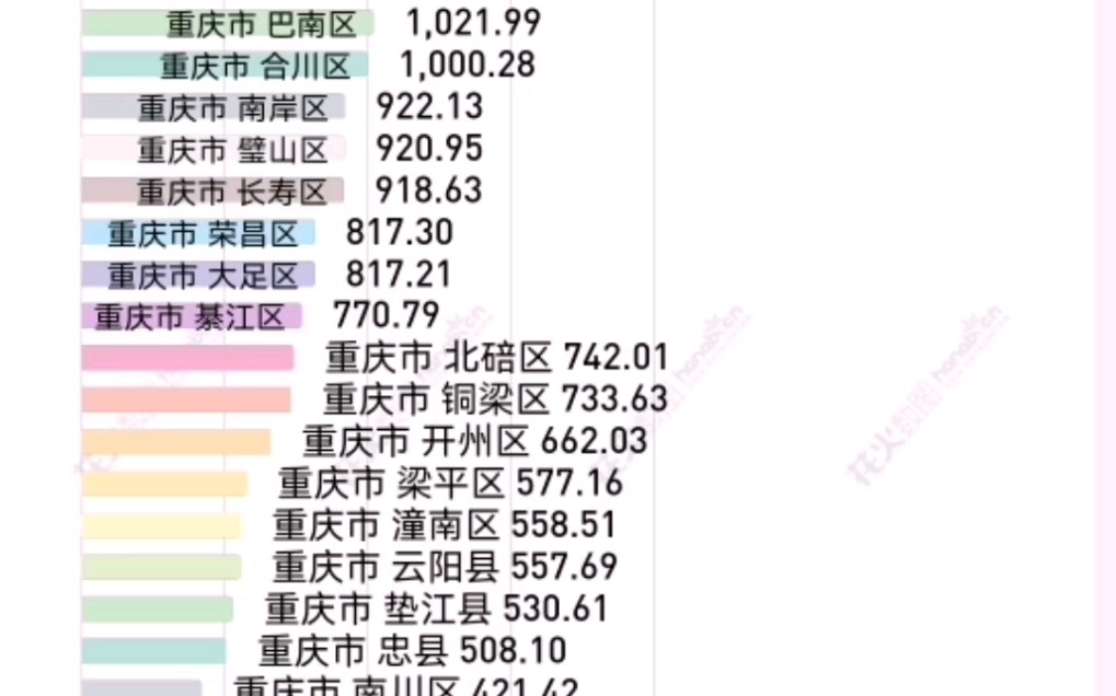 新鮮出爐!2022重慶各區縣gdp排名