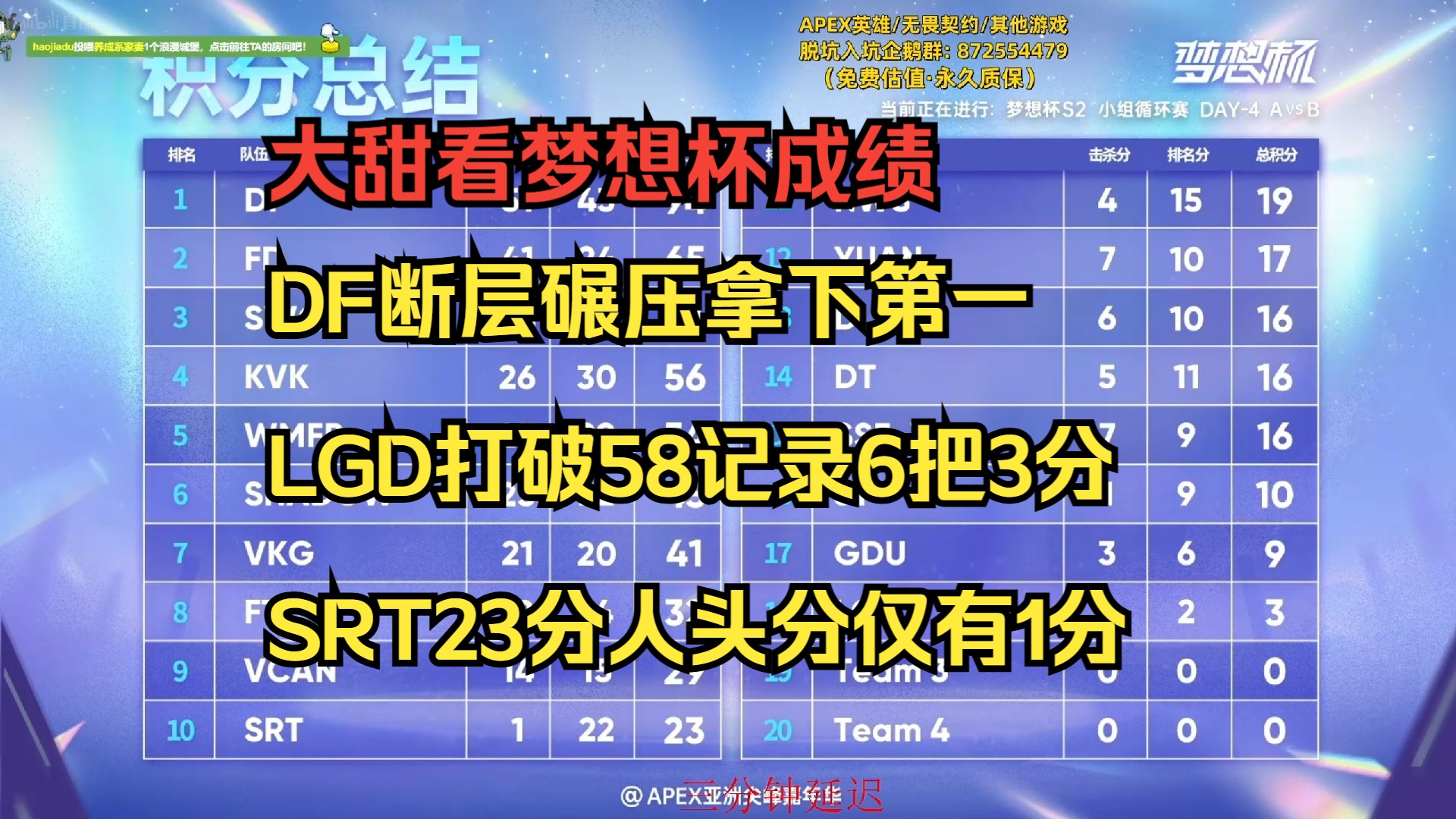 【甜药】梦想杯小组赛成绩 DF断层碾压拿下第一 LGD打破58记录6把3分 SRT23分人头分仅有1分电子竞技热门视频