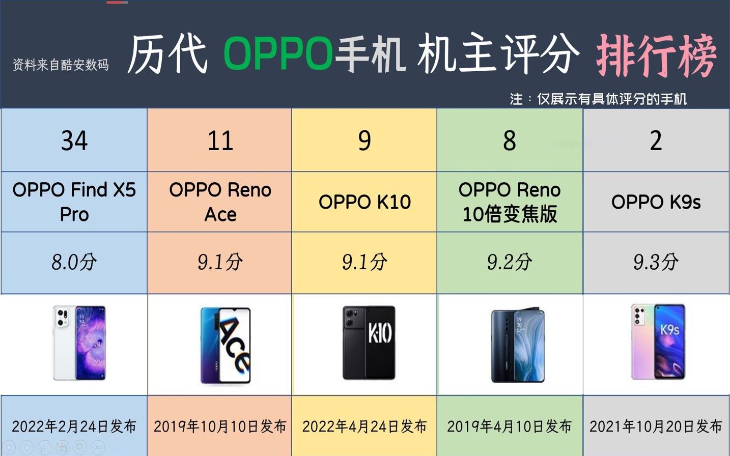 [图]历代OPPO手机酷安机主评分排行榜，K10等进前10，Reno Ace和Reno10倍等9分往上