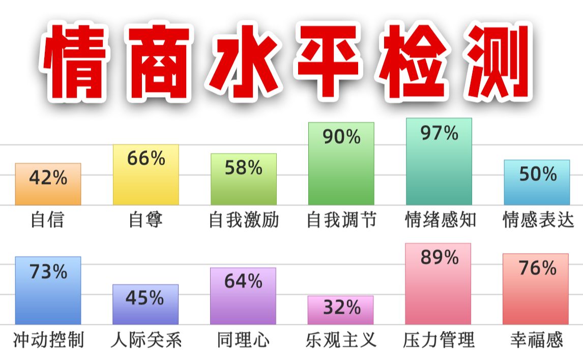 [图]情商分布测试，你的情商究竟哪儿高哪儿低？