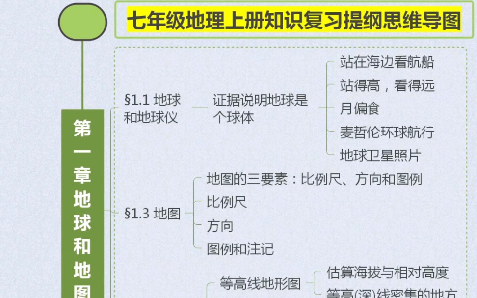 七年级地理上册知识复习提纲思维导图哔哩哔哩bilibili